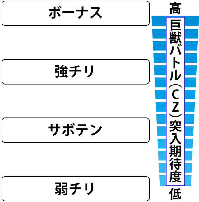2.5.1 各役の巨獣バトル(CZ)当選期待度