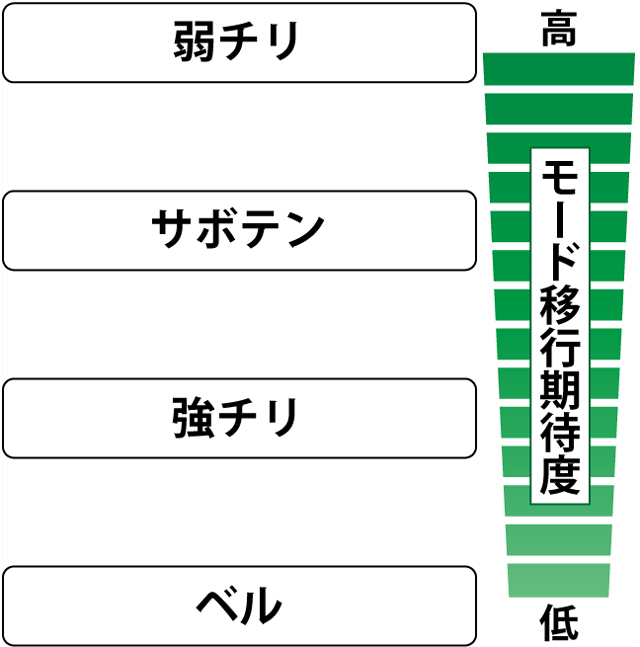 4.3.1 ART中・各役のモード移行期待度