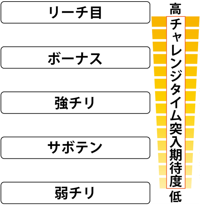 4.4.1 ART中・各役のチェレンジタイム突入期待度