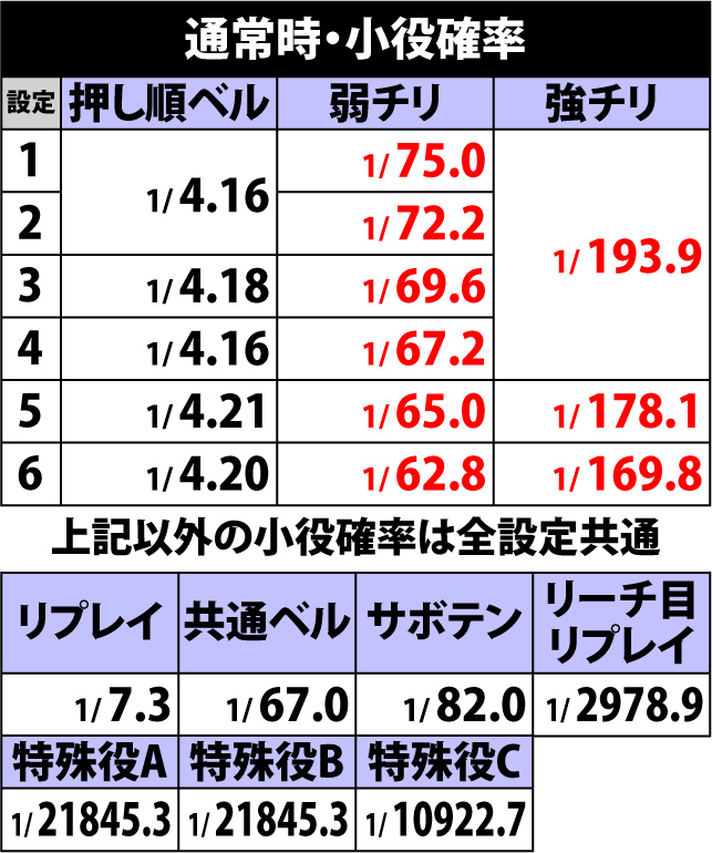 5.1.1 通常時・小役確率