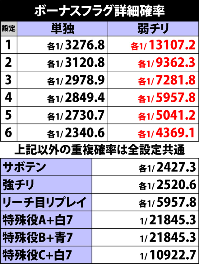 5.2.1 ボーナスフラグ詳細確率