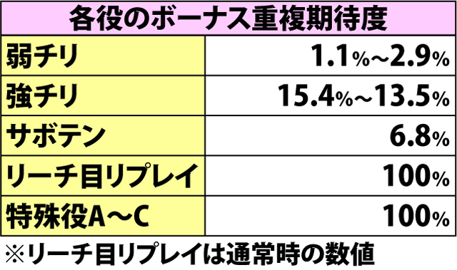 5.2.1 ボーナスフラグ詳細確率