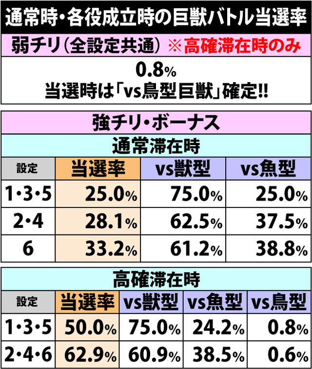 5.5.1 各役成立時・巨獣バトル当選率