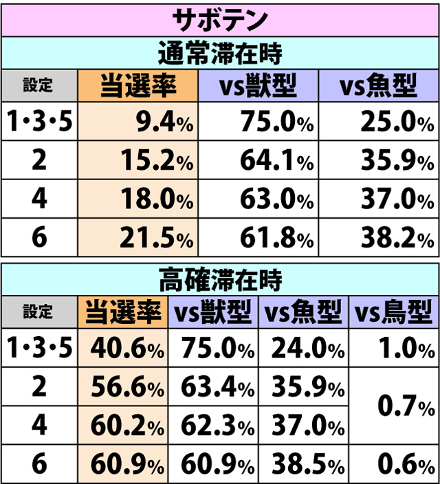 5.5.1 各役成立時・巨獣バトル当選率