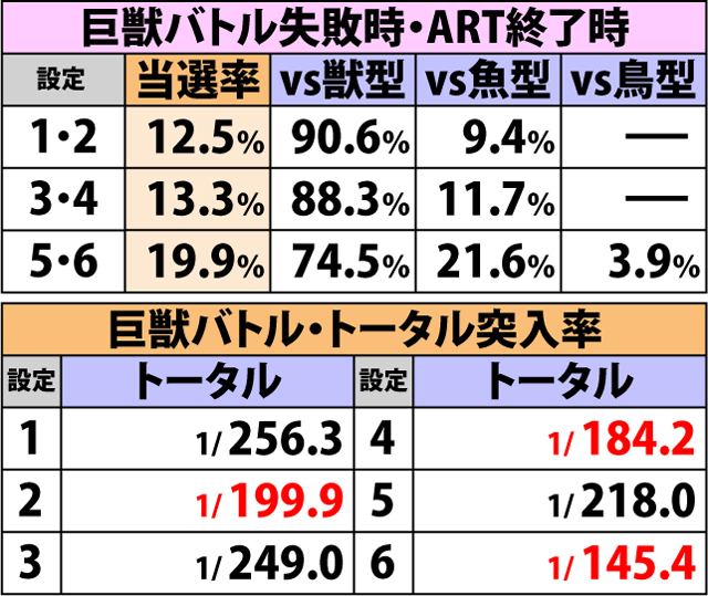 5.4.1 各役成立時・巨獣バトル当選率(2ページ目)