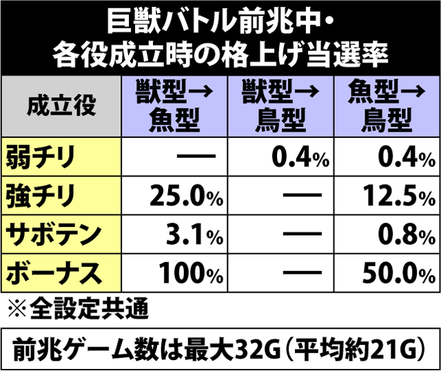 5.4.1 各役成立時・巨獣バトル当選率(2ページ目)