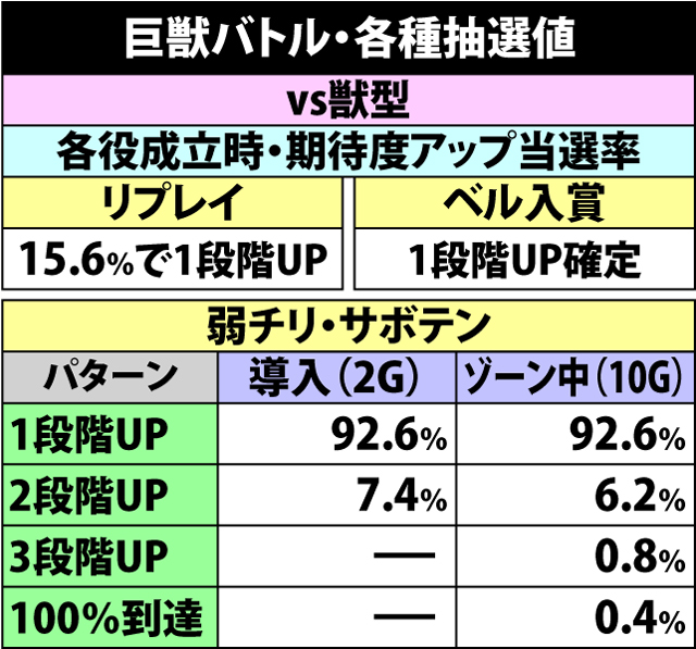 5.9.1 巨獣バトル・各種抽選値