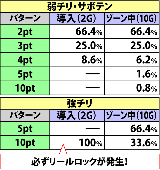 5.8.1 巨獣バトル・各種抽選値(2ページ目)