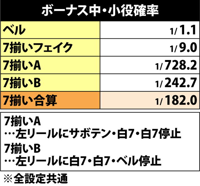 6.2.1 ボーナス中・小役確率