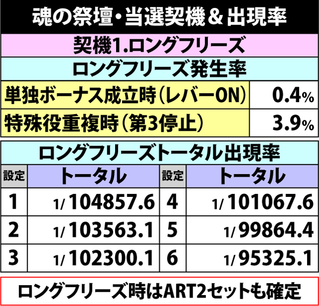 6.3.1 魂の祭壇・当選契機&出現率