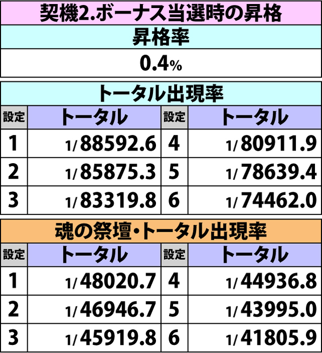 6.3.1 魂の祭壇・当選契機&出現率