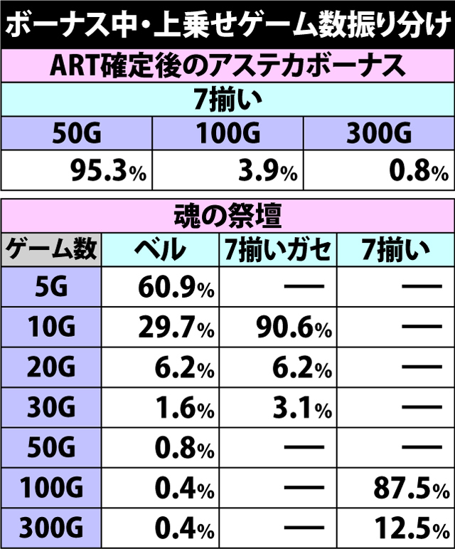 6.1.1 ボーナス中・上乗せゲーム数振り分け&チャレンジタイム当選率