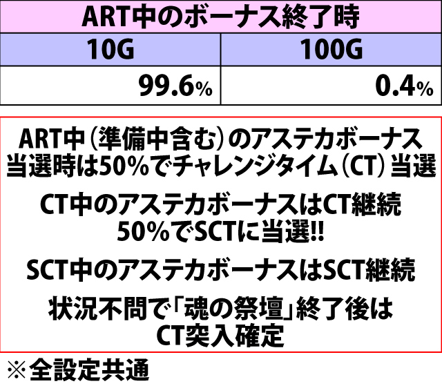6.1.1 ボーナス中・上乗せゲーム数振り分け&チャレンジタイム当選率