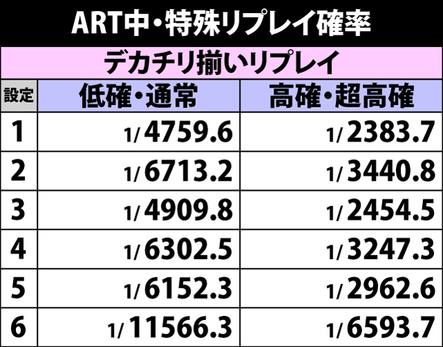 7.3.1 ART中・特殊リプレイ確率