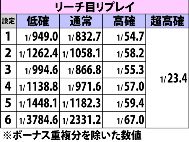 7.3.1 ART中・特殊リプレイ確率
