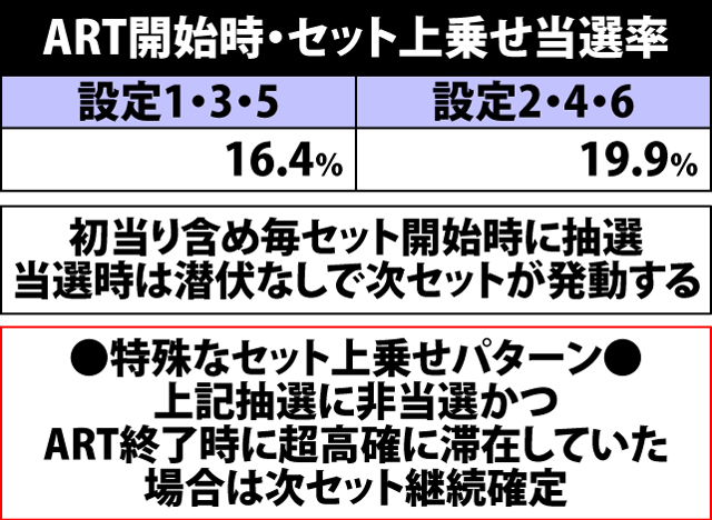 7.4.1 ART開始時・セット上乗せ当選率