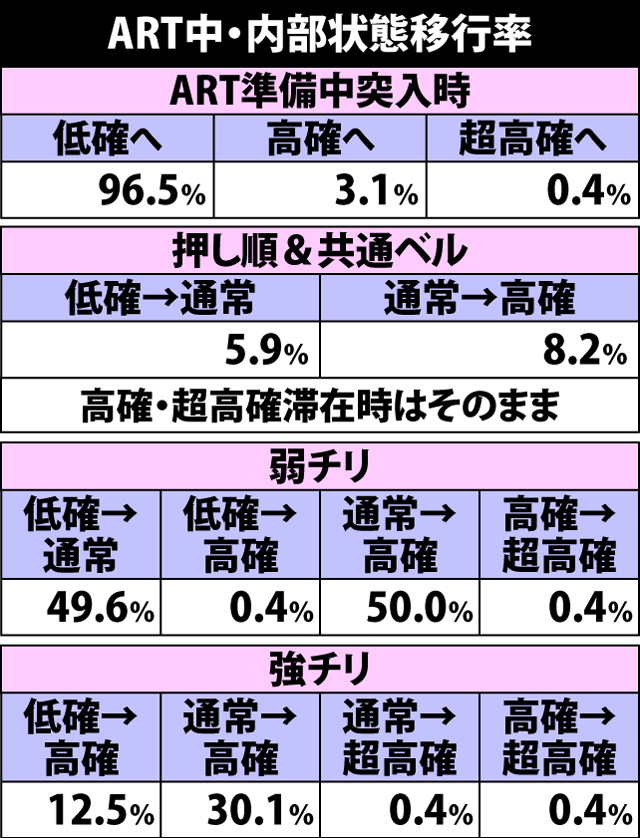 7.6.1 ART中・内部状態移行率