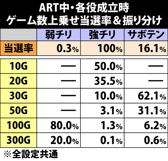 7.7.1 各役成立時・ゲーム数上乗せ当選率&振り分け