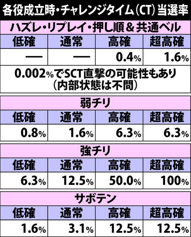 7.9.1 各役成立時・チャレンジタイム当選率