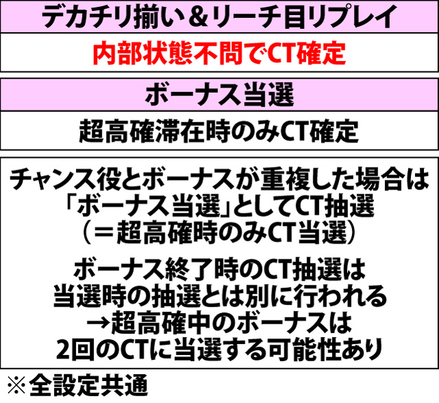 7.9.1 各役成立時・チャレンジタイム当選率
