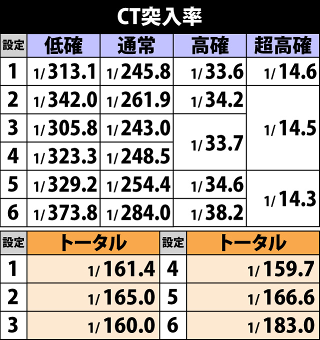 7.8.1 各役成立時・チャレンジタイム当選率(2ページ目)