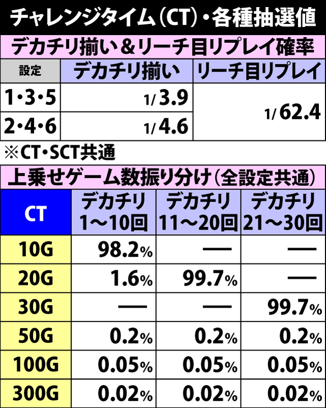 7.2.1 チャレンジタイム・各種抽選値