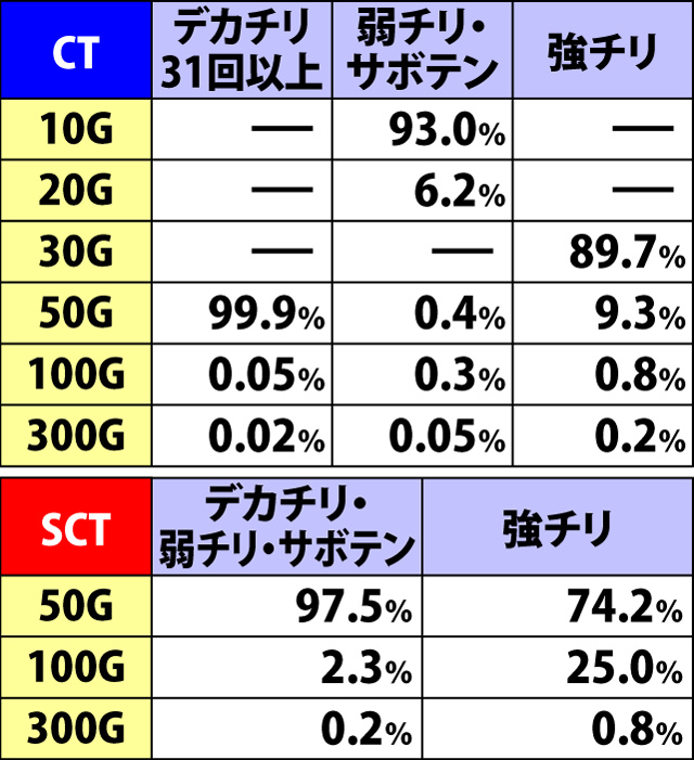 7.2.1 チャレンジタイム・各種抽選値
