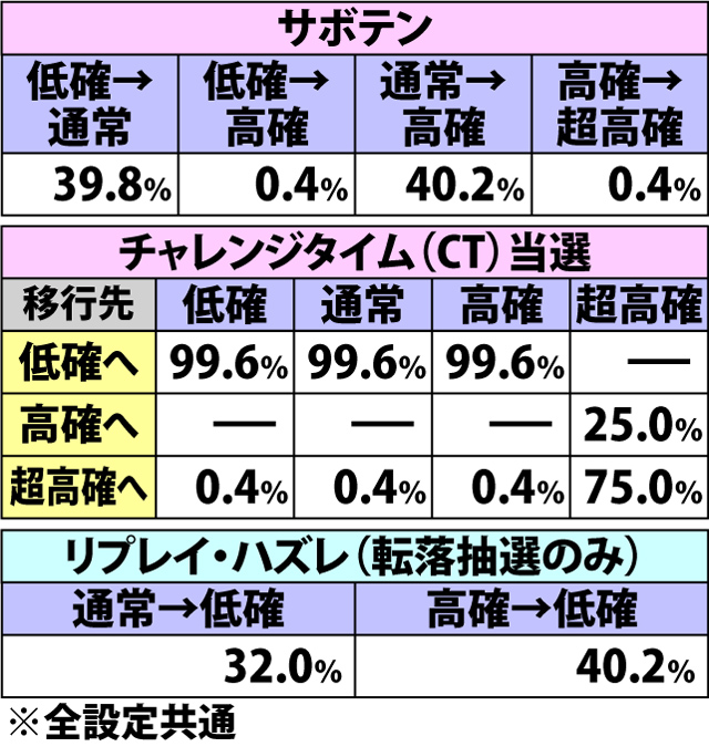 7.6.1 ART中・内部状態移行率