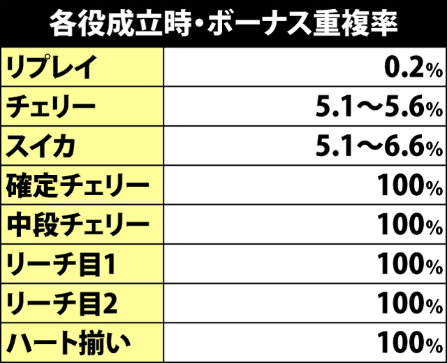 2.2.1 各役成立時・ボーナス重複期待度