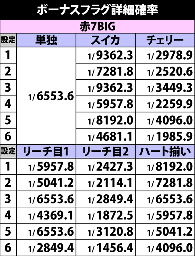 2.5.1 ボーナスフラグ詳細確率