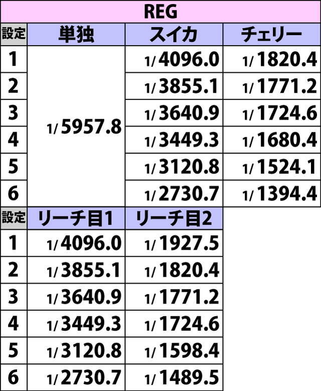 2.3.1 ボーナスフラグ詳細確率 (3ページ目)