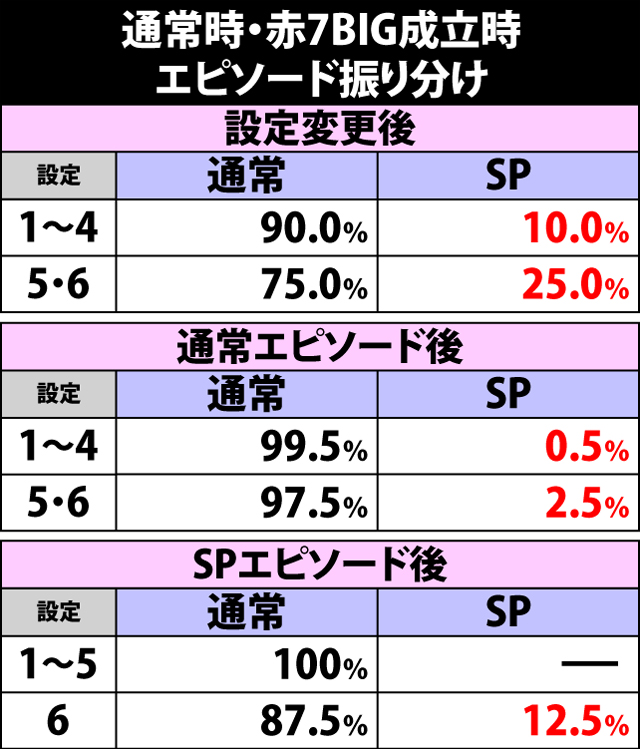 2.9.1 通常時・赤7BIG成立時のエピソード振り分け