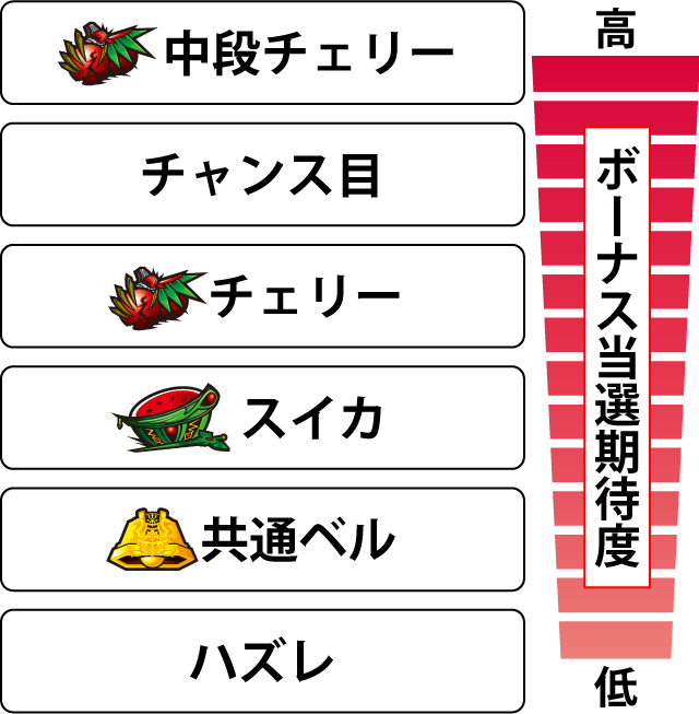 2.5.1 各役のボーナス当選期待度