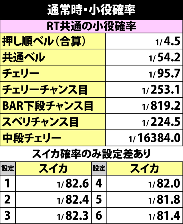 5.7.1 通常時・小役確率