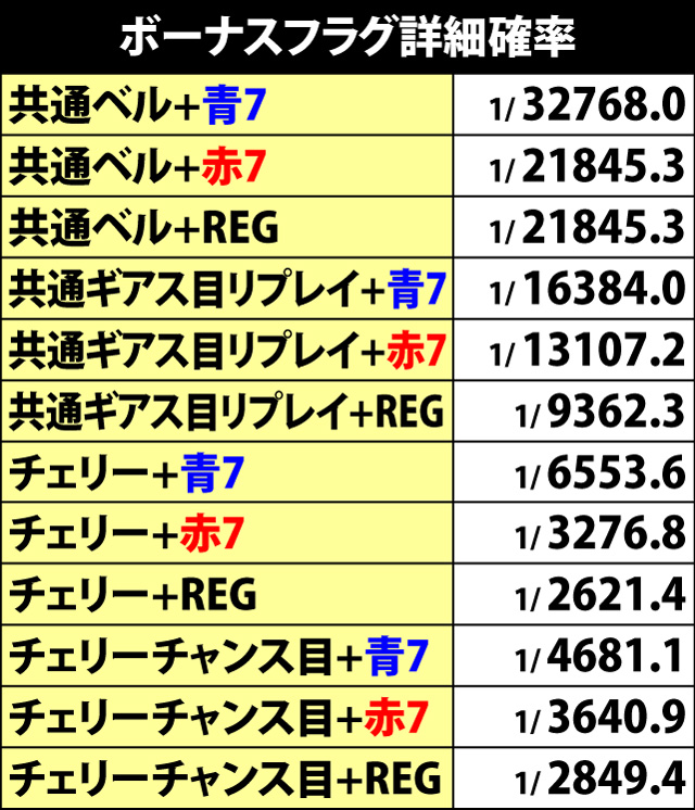 5.10.1 ボーナスフラグ詳細確率