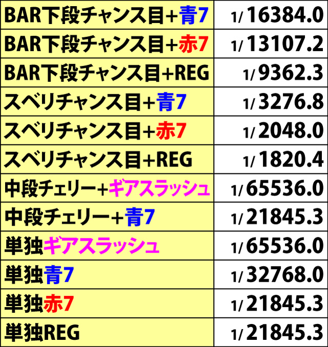 5.10.1 ボーナスフラグ詳細確率