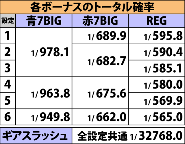 5.9.1 ボーナスフラグ詳細確率(2ページ目)