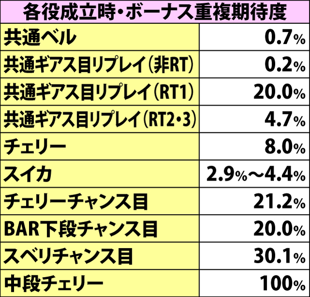 5.8.1 ボーナスフラグ詳細確率 (3ページ目)