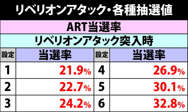 5.12.1 リベリオンアタック・各種抽選値