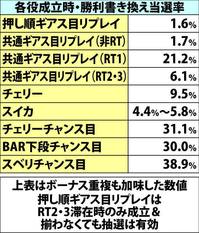 5.12.1 リベリオンアタック・各種抽選値