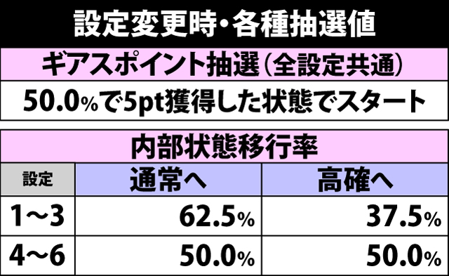 5.13.1 設定変更時・各種抽選値