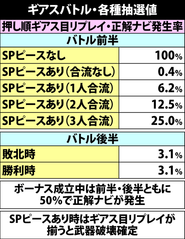 7.10.1 ギアスバトル・各種抽選値