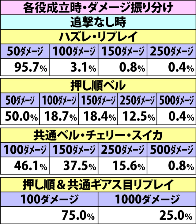 7.9.1 ギアスバトル・各種抽選値(2ページ目)