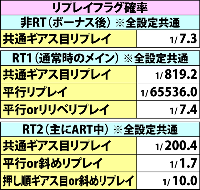 5.7.1 通常時・小役確率