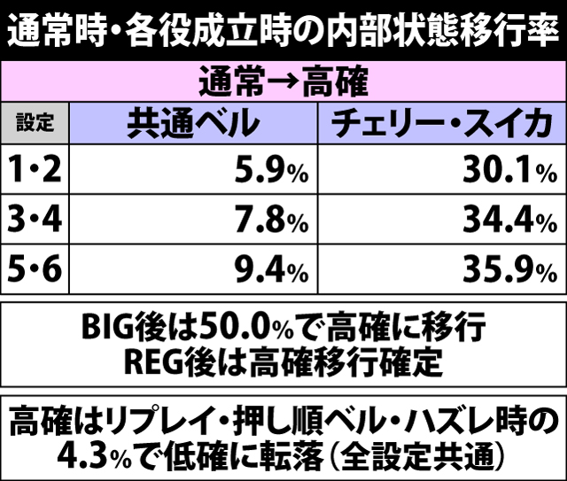 5.1.1 通常時・各役成立時の内部状態移行率