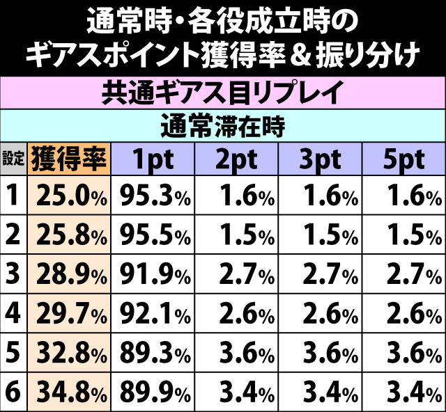 5.4.1 通常時・各役成立時のギアスポイント獲得率&振り分け