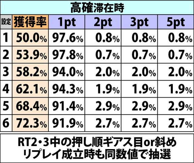 5.4.1 通常時・各役成立時のギアスポイント獲得率&振り分け