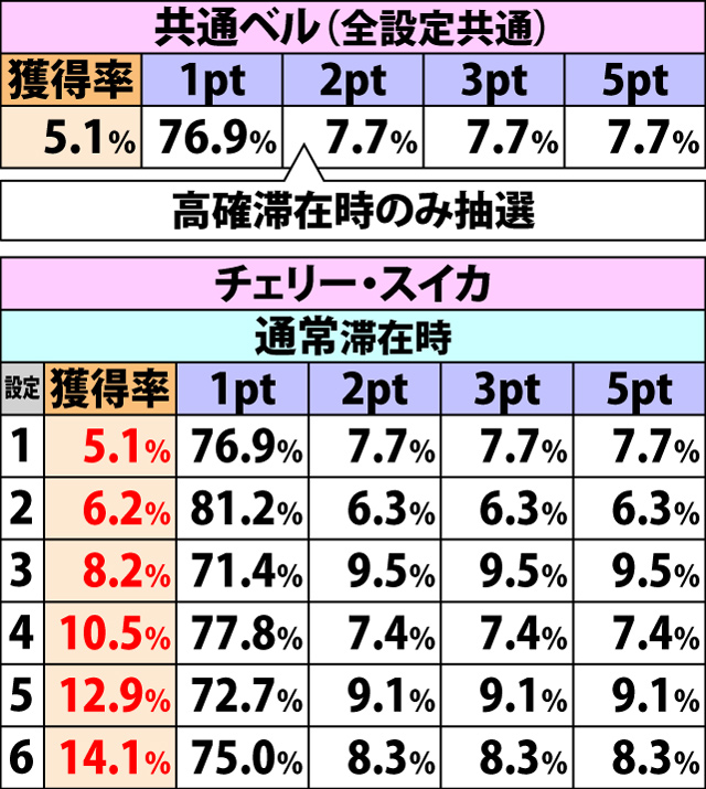 5.3.1 通常時・各役成立時のギアスポイント獲得率&振り分け(2ページ目)