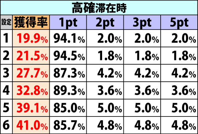 5.3.1 通常時・各役成立時のギアスポイント獲得率&振り分け(2ページ目)