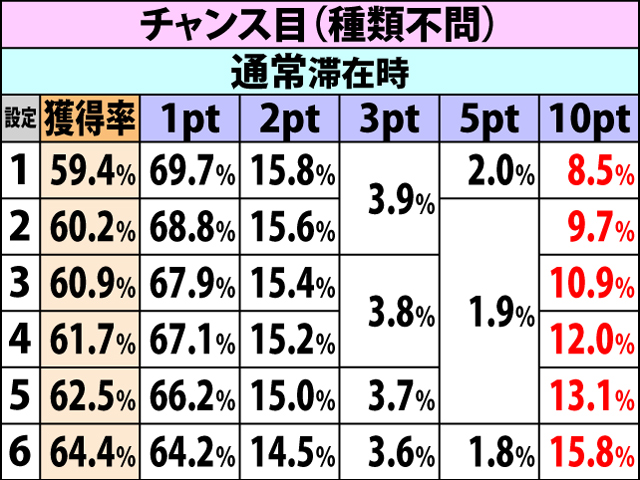 5.2.1 通常時・各役成立時のギアスポイント獲得率&振り分け(3ページ目)